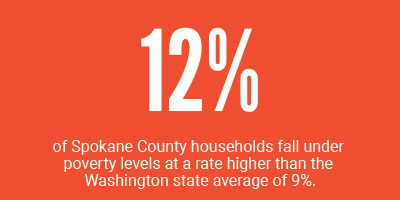 spokane-county-12-percent-poverty